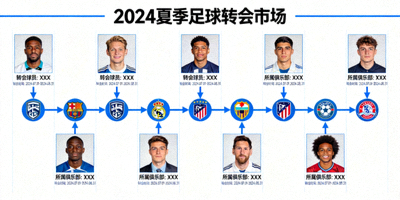足球转会市场示意图，球员照片与俱乐部徽章连线